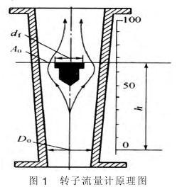 轉(zhuan)子流量計結構圖(tu)