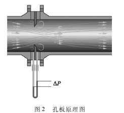 孔闆流量(liang)計原理圖(tu)