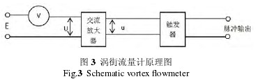 渦街(jiē)流量計(jì)原理圖(tú)