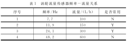 渦輪流量傳(chuán)感器頻率