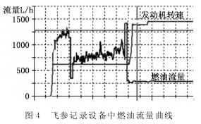 渦輪流量(liang)計飛參記錄(lù)設備中燃油(yóu)流量曲線