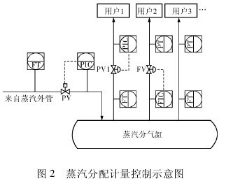 蒸汽(qi)分配計(jì)量控制(zhì)示意圖(tú)
