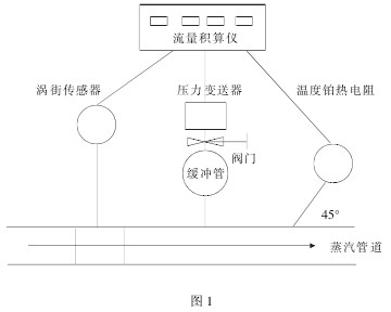 渦街(jiē)流量計(jì)安裝示(shì)意