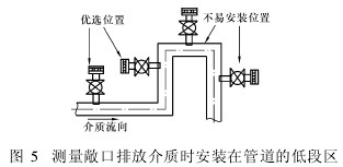 測(ce)量敞口排(pai)放介質時(shi)安裝在管(guan)道的低段(duàn)區