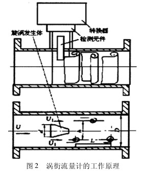 渦街流量(liang)計的工作(zuò)原理