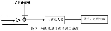 渦街流量(liang)計振動測(ce)量系統