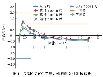DN80-G100渦輪(lún)流量計樣(yàng)機耐久性(xìng)測試數據(jù)