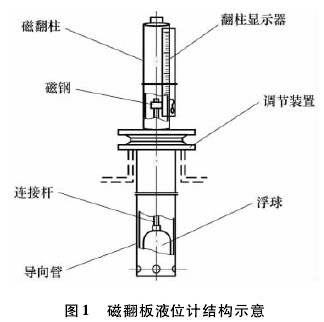 磁翻闆液位計(jì)結構圖