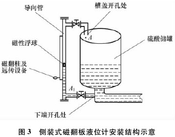 側裝式磁(cí)翻闆液位計安(an)裝結構示意