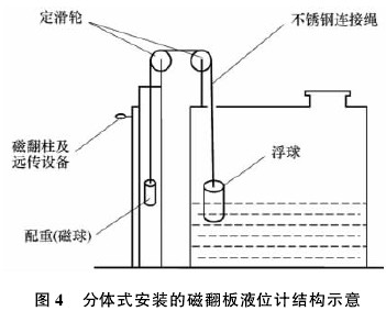 分(fèn)體式安裝的磁(cí)翻闆液位計結(jié)構示意