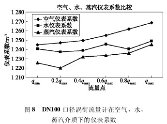 DN100 口徑渦(wō)街流量計在(zai)空氣、水、