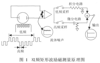 電磁(ci)流量計雙(shuāng)頻矩形波(bo)勵磁測量(liàng)原理圖