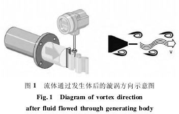 渦街流量計流(liu)體通過發生體(ti)後的漩渦方向(xiang)示意圖