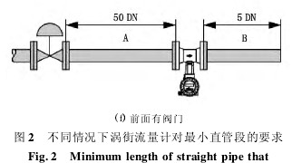 渦街流量(liang)計不同情況下(xia)渦街流量計對(dui)最小直管段的(de)要求