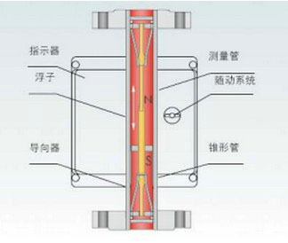 金屬轉子(zǐ)流量計工作(zuò)原理圖
