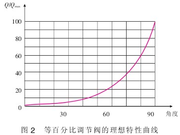 液(ye)體流量計等(děng)百分比調節(jie)閥的理想特(te)性曲線圖