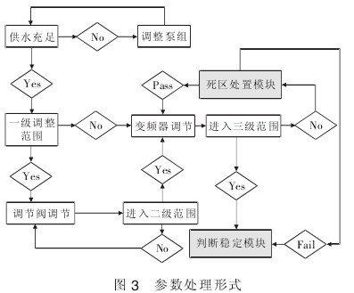 液體(tǐ)流量計參數(shù)處理形式