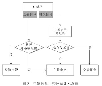 電(diàn)磁流量計整(zheng)體設計示意(yì)圖