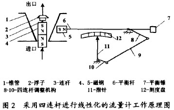 采用(yong)四連杆進行(háng)線性化的金(jin)屬管轉子流(liu)量計工作原(yuan)理圖