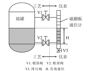 磁翻闆液(yè)位計應用示(shì)例