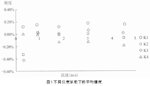 電(dian)磁流量(liang)計不同(tong)儀表系(xì)數下的(de)平均精(jīng)度示意(yi)圖