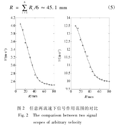 插入式電(dian)磁流量計任(rèn)意兩流速下(xia)信号作用範(fan)圍的對比圖(tú)