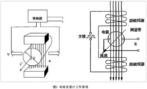 電磁(ci)流量計工作原(yuán)理圖