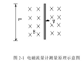 電磁(cí)流量計(ji)測量原(yuán)理示意(yì)圖