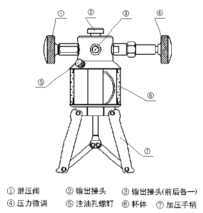 手持式高(gao)壓壓力校驗(yàn)儀壓力泵結(jie)構圖示